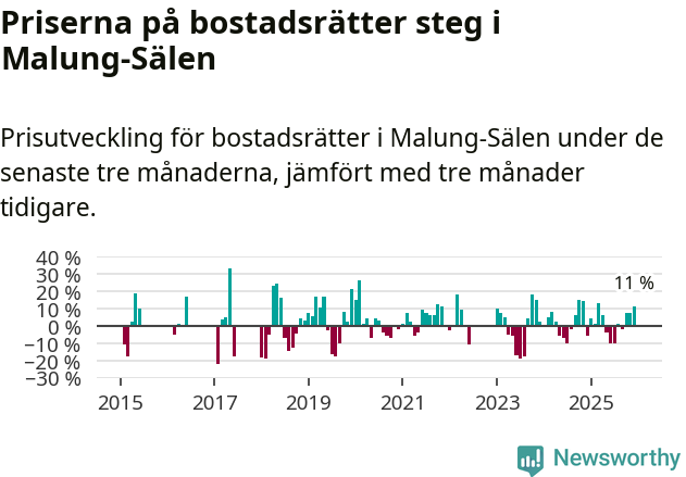 Graf: Prisutveckling för bostadsrätter i Malung-Sälens kommun