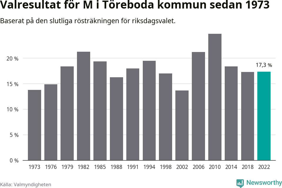 Moderaternas resultat över tid