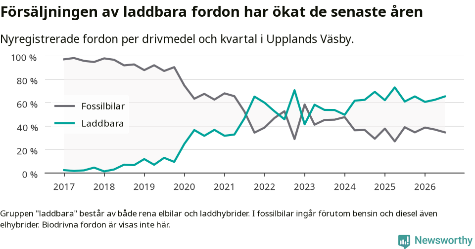 Graf: Andel laddbara bilar av alla nyregistreringar över tid