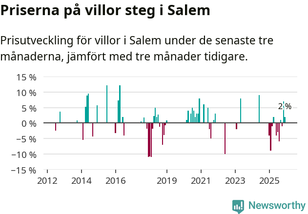 Graf: Prisutveckling för villor i Salems kommun