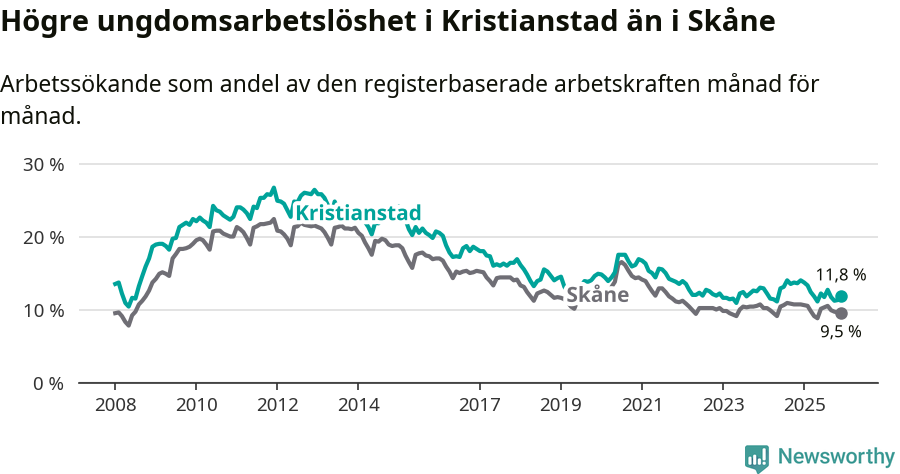 Graf: Arbetslöshet bland unga i Kristianstads kommun och Skåne län