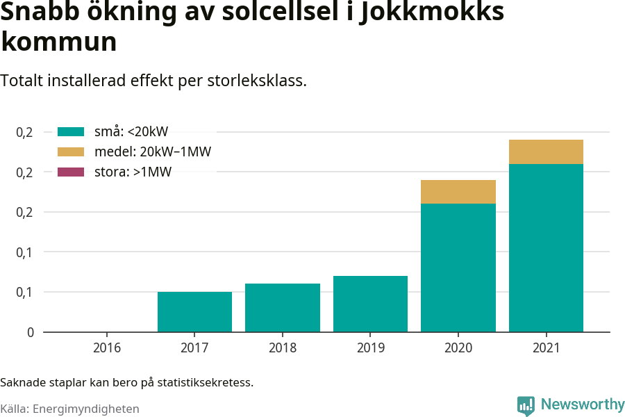 stapeldiagram som visar hur den totala effekten växer från år till år.