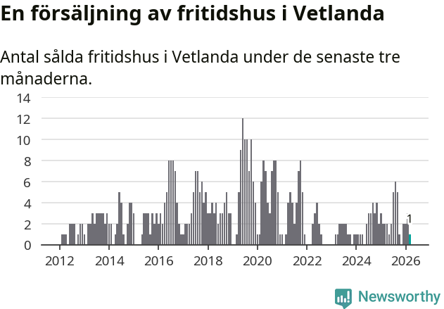 Graf: Antal sålda fritidshus i Vetlanda kommun