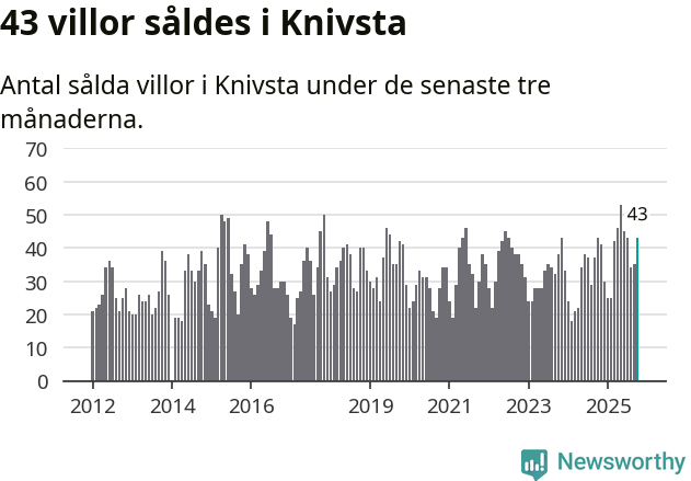 Graf: Antal sålda villor i Knivsta kommun