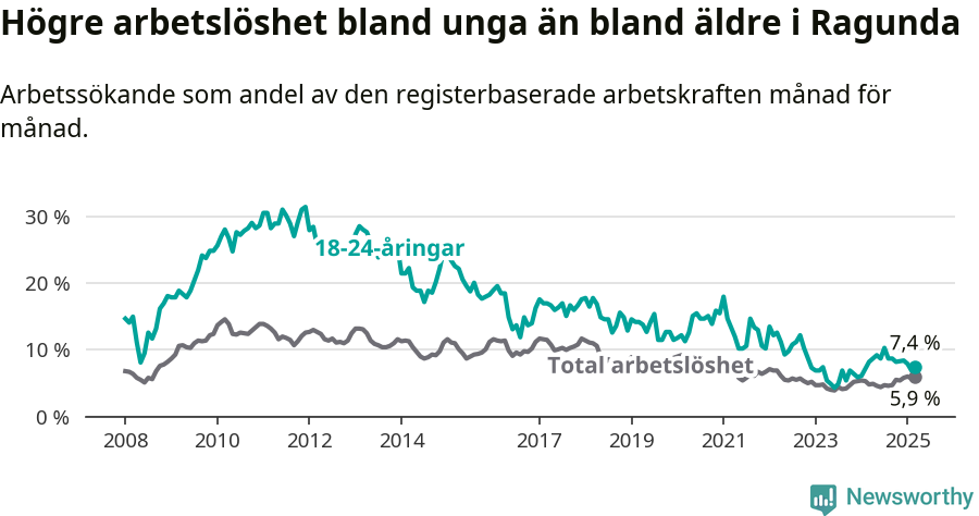 Graf: Skillnad i arbetslöshet mellan unga och hela befolkningen i Ragunda kommun