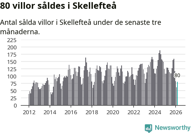 Graf: Antal sålda villor i Skellefteå kommun