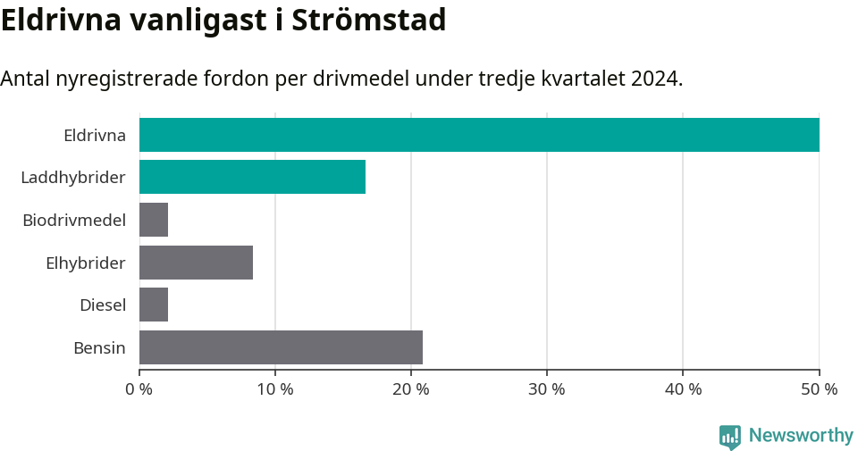 Graf: Antal nyregistrerade fordon per drivmedel