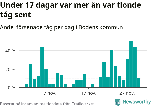 Stapeldiagram över andel försenade tåg per dag