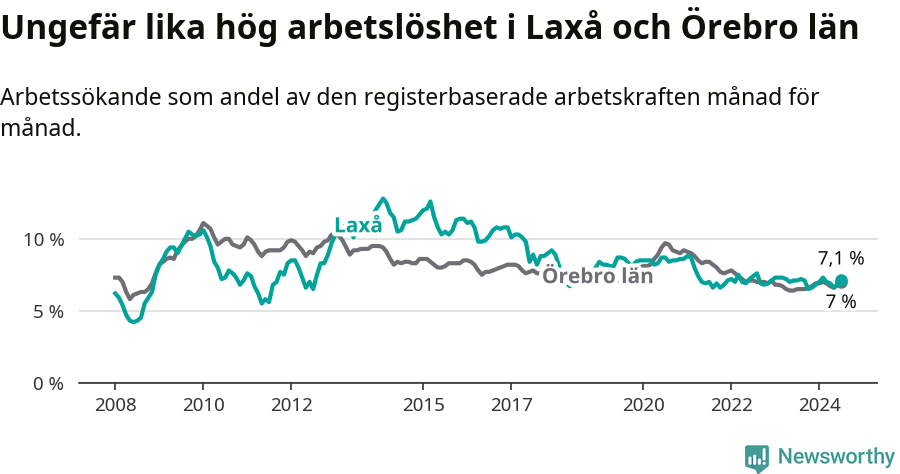Graf: Arbetslöshet i Laxå kommun och Örebro län