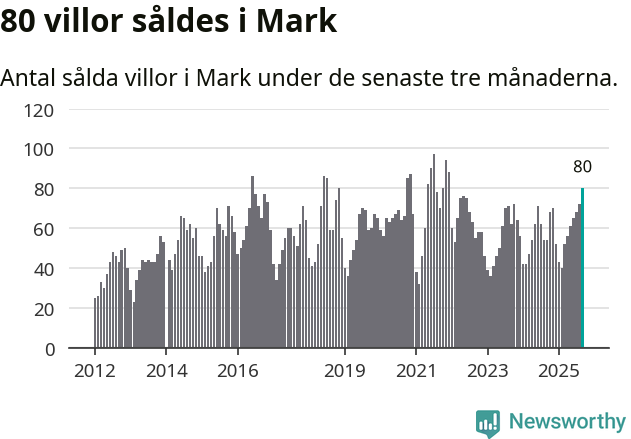 Graf: Antal sålda villor i Marks kommun