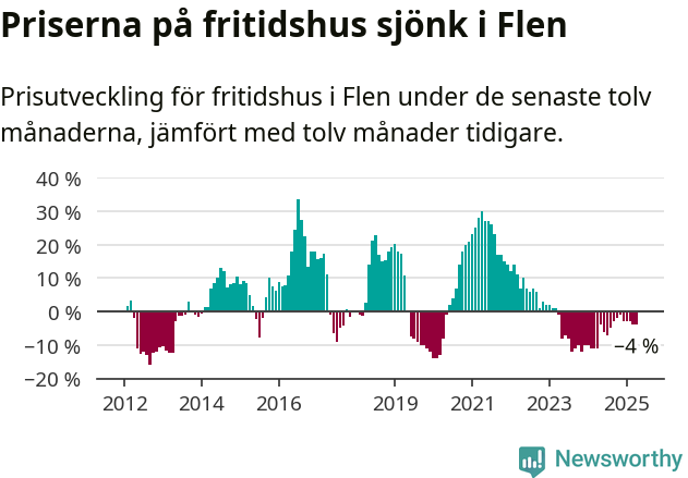 Graf: Prisutveckling för fritidshus i Flens kommun