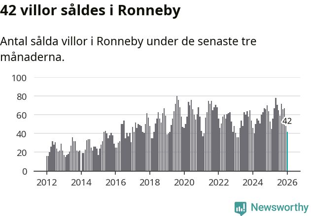Graf: Antal sålda villor i Ronneby kommun
