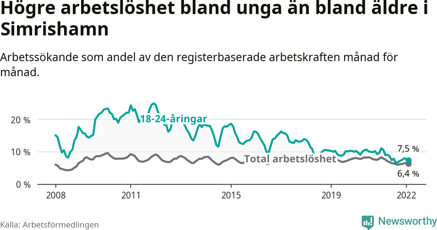 Graf: Skillnad i arbetslöshet mellan unga och hela befolkningen i Simrishamns kommun