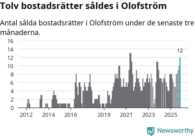 Graf: Antal sålda bostadsrätter i Olofströms kommun