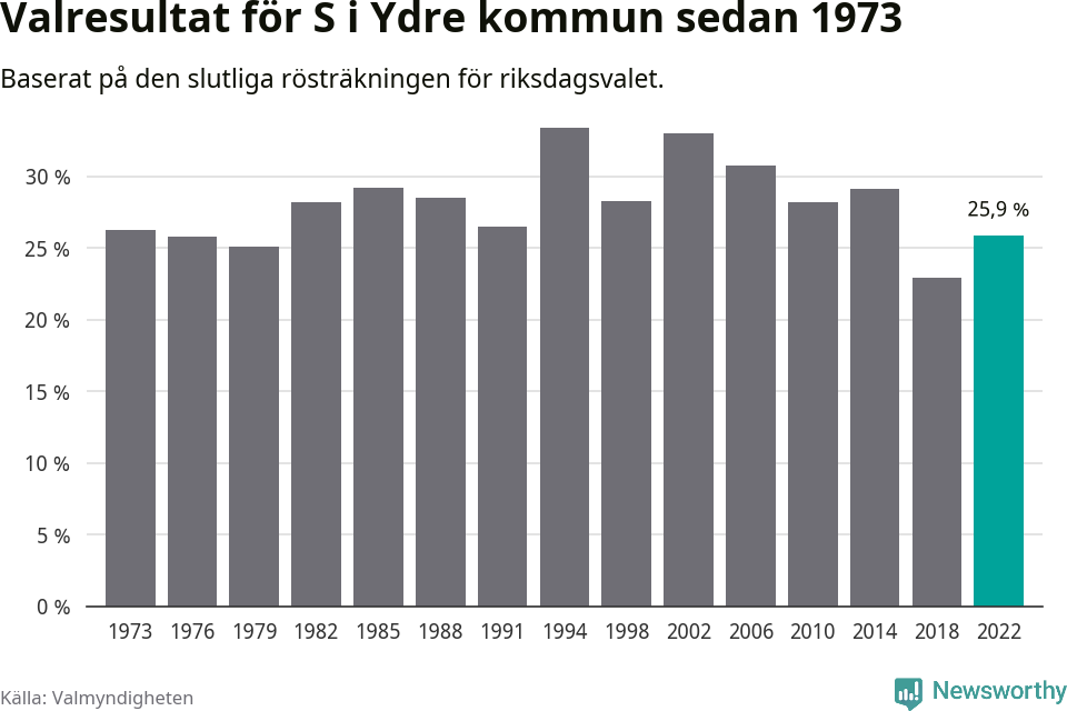 Socialdemokraternas resultat över tid