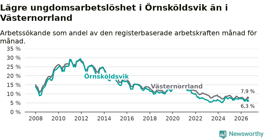 Graf: Arbetslöshet bland unga i Örnsköldsviks kommun och Västernorrlands län