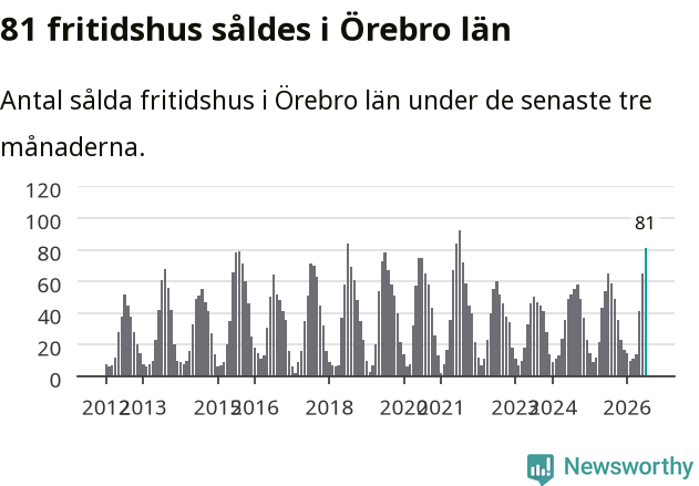 Graf: Antal sålda fritidshus i Örebro län