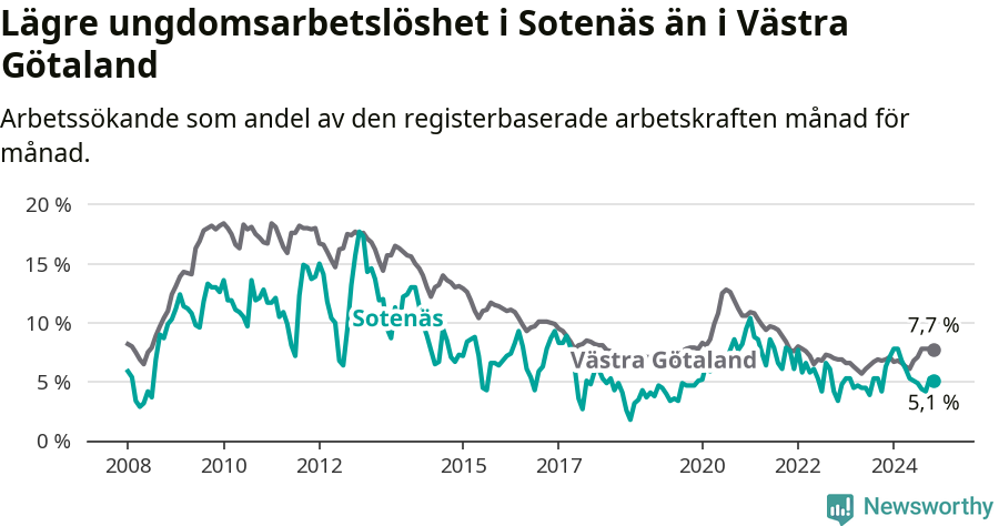 Graf: Arbetslöshet bland unga i Sotenäs kommun och Västra Götalands län