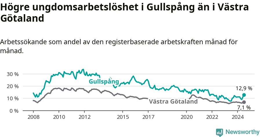 Graf: Arbetslöshet bland unga i Gullspångs kommun och Västra Götalands län