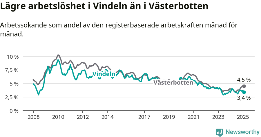 Graf: Arbetslöshet i Vindelns kommun och Västerbottens län