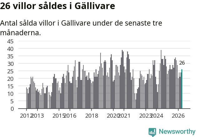Graf: Antal sålda villor i Gällivare kommun