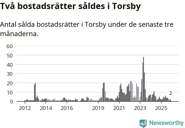 Graf: Antal sålda bostadsrätter i Torsby kommun