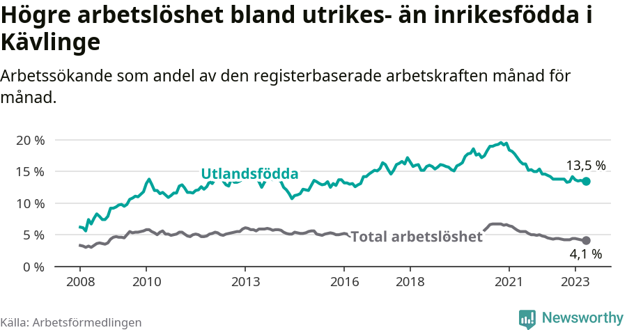 Graf: Skillnad i arbetslöshet mellan utrikesfödda och hela befolkningen i Kävlinge kommun