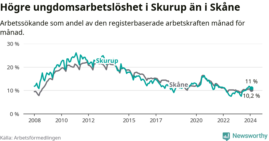 Graf: Arbetslöshet bland unga i Skurups kommun och Skåne län