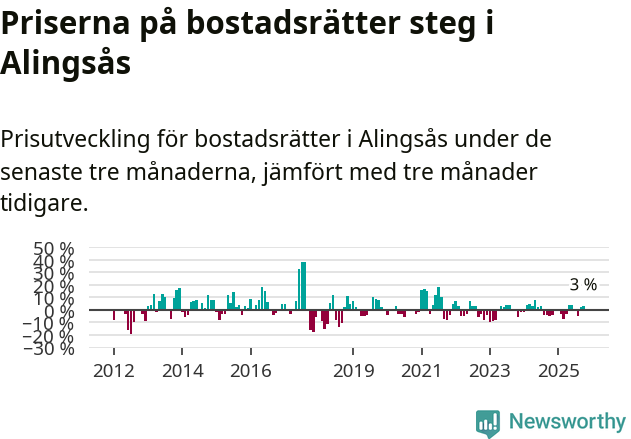 Graf: Prisutveckling för bostadsrätter i Alingsås kommun