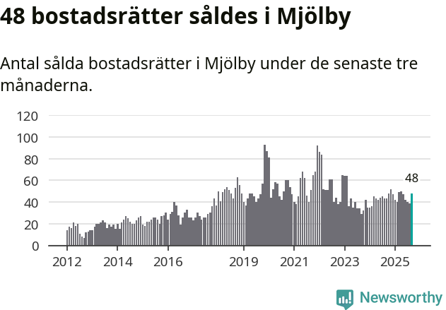 Graf: Antal sålda bostadsrätter i Mjölby kommun