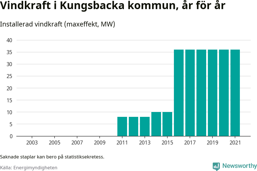 stapeldiagram som visar den totala installerade effekten från år till år.