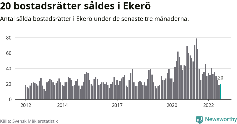 Graf: Antal sålda bostadsrätter i Ekerö kommun