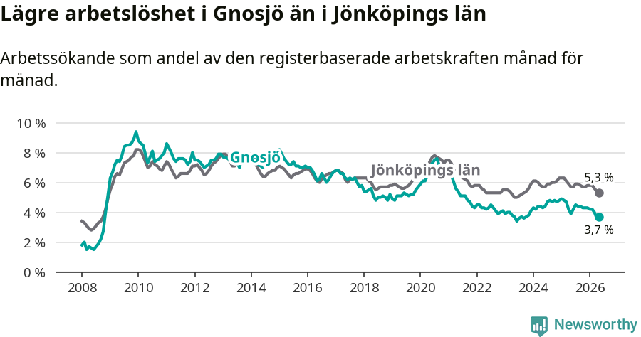 Graf: Arbetslöshet i Gnosjö kommun och Jönköpings län