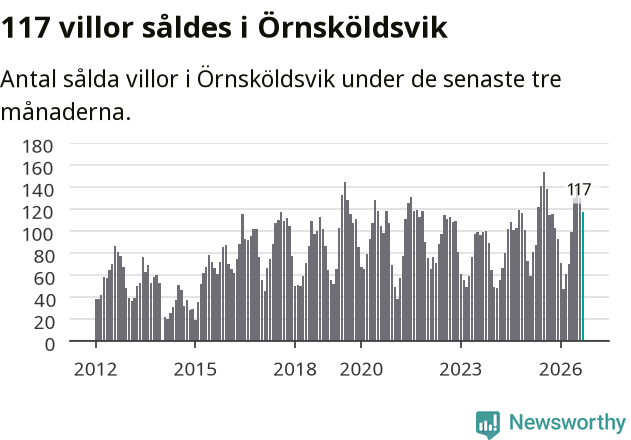 Graf: Antal sålda villor i Örnsköldsviks kommun
