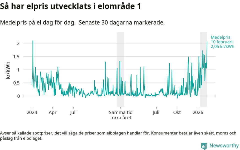 Graf som visar prisutveckling över tid