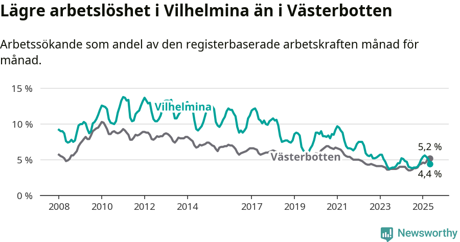 Graf: Arbetslöshet i Vilhelmina kommun och Västerbottens län