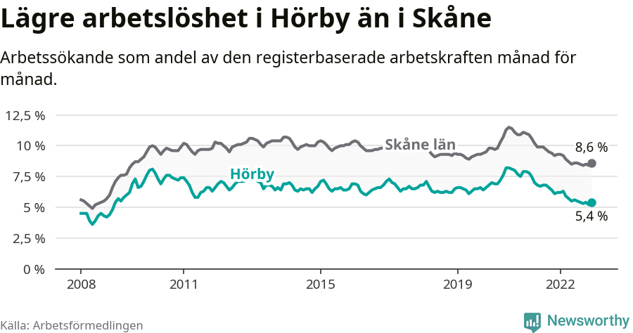 Graf: Arbetslöshet i Hörby kommun och Skåne län