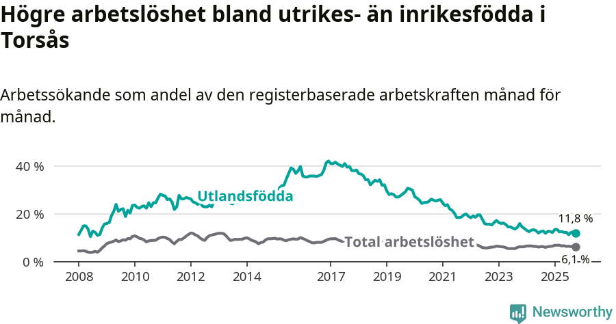 Graf: Skillnad i arbetslöshet mellan utrikesfödda och hela befolkningen i Torsås kommun