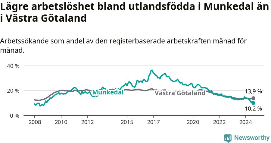 Graf: Arbetslöshet bland utrikesfödda i Munkedals kommun och Västra Götalands län