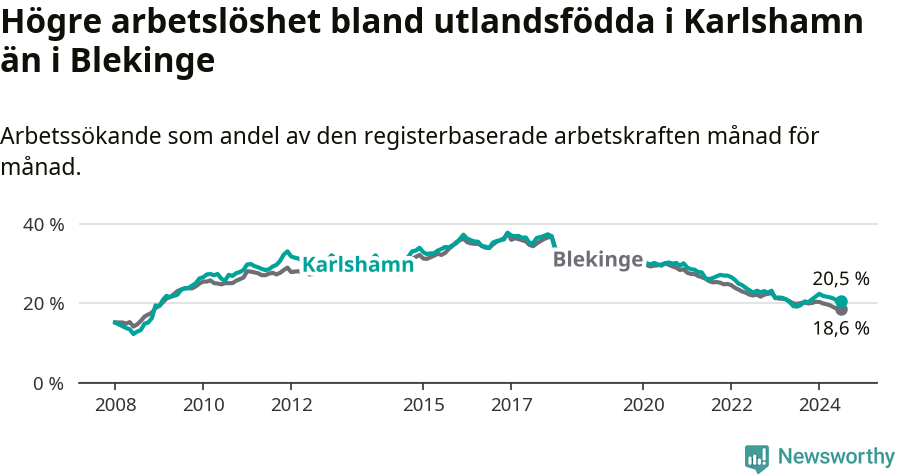 Graf: Arbetslöshet bland utrikesfödda i Karlshamns kommun och Blekinge län