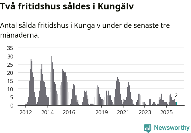 Graf: Antal sålda fritidshus i Kungälvs kommun
