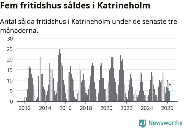 Graf: Antal sålda fritidshus i Katrineholms kommun