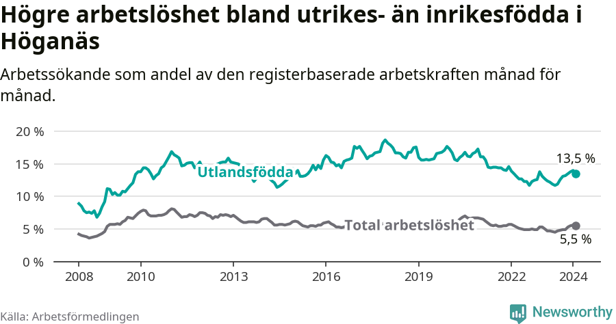 Graf: Skillnad i arbetslöshet mellan utrikesfödda och hela befolkningen i Höganäs kommun