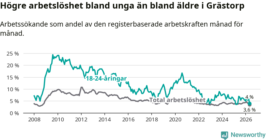 Graf: Skillnad i arbetslöshet mellan unga och hela befolkningen i Grästorps kommun