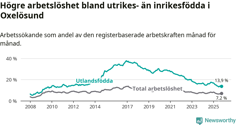 Graf: Skillnad i arbetslöshet mellan utrikesfödda och hela befolkningen i Oxelösunds kommun