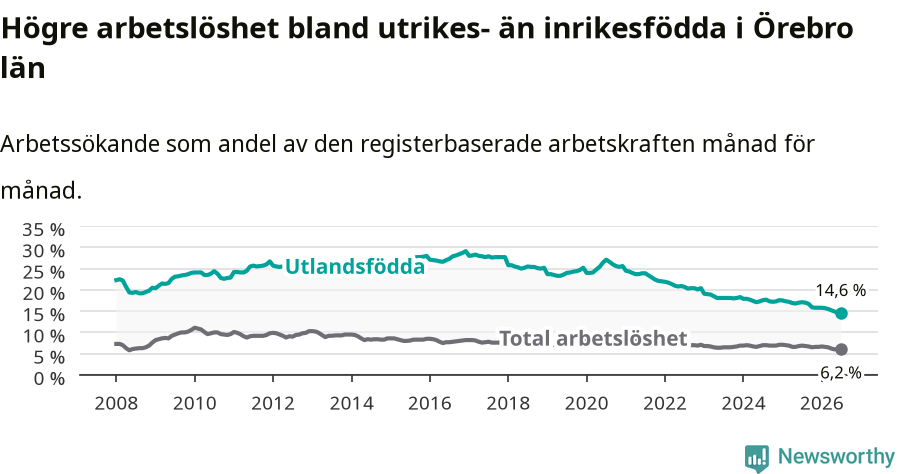 Graf: Skillnad i arbetslöshet mellan utrikesfödda och hela befolkningen i Örebro län