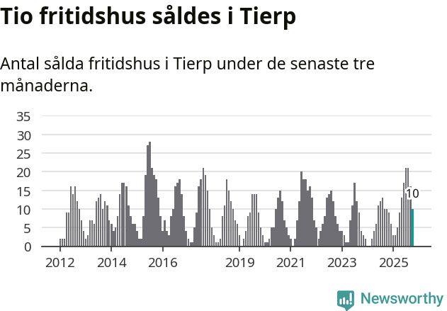Graf: Antal sålda fritidshus i Tierps kommun