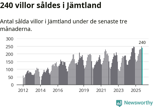 Graf: Antal sålda villor i Jämtlands län
