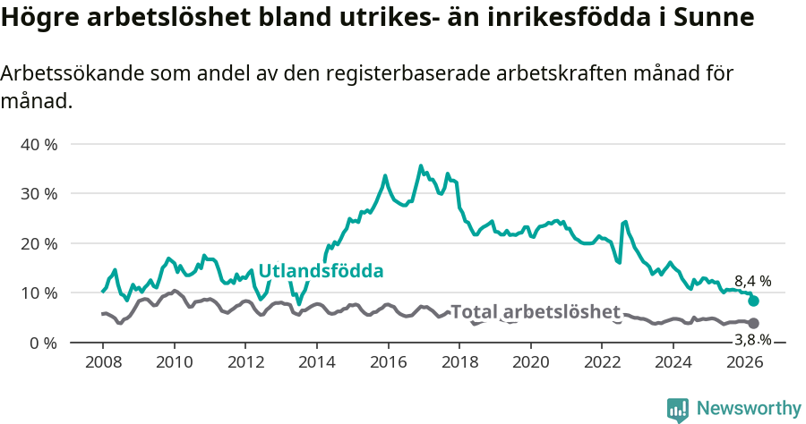 Graf: Skillnad i arbetslöshet mellan utrikesfödda och hela befolkningen i Sunne kommun