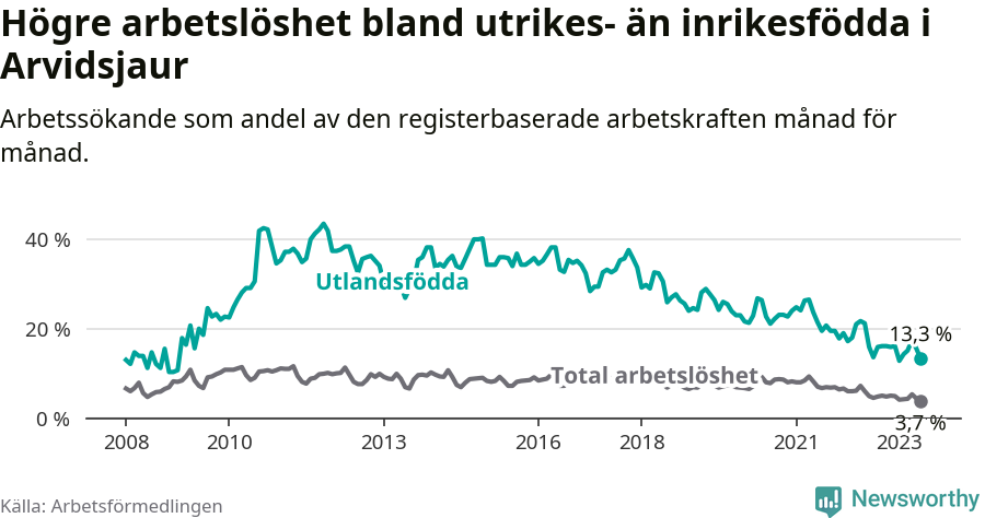 Graf: Skillnad i arbetslöshet mellan utrikesfödda och hela befolkningen i Arvidsjaurs kommun